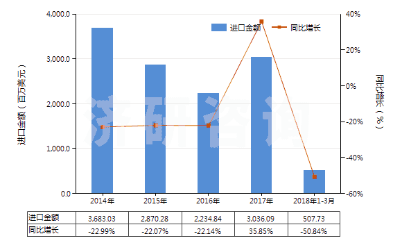 2014-2018年3月中國技術(shù)分類天然橡膠(TSNR)(初級形狀(膠乳,煙膠片除外)或板,片,帶)(HS40012200)進口總額及增速統(tǒng)計